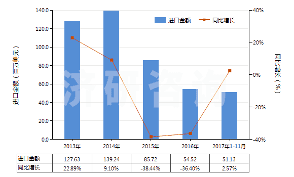 2013-2017年11月中國初級形狀的可發(fā)性聚苯乙烯(HS39031100)進口總額及增速統(tǒng)計